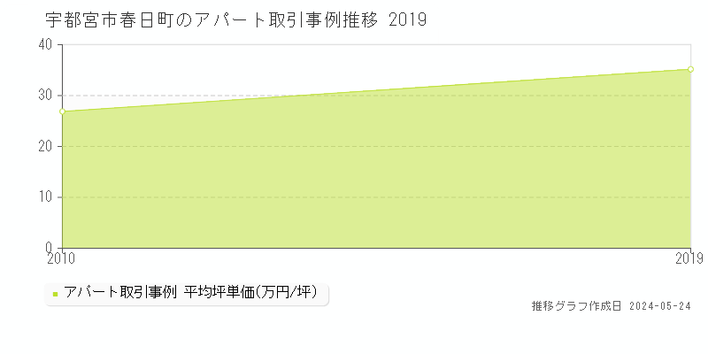 宇都宮市春日町のアパート価格推移グラフ 