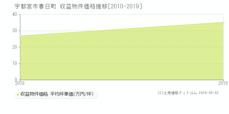 春日町(宇都宮市)の収益物件価格推移グラフ(坪単価)[2010-2019年]