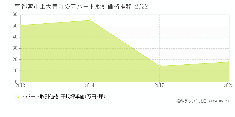 宇都宮市上大曽町のアパート価格推移グラフ 