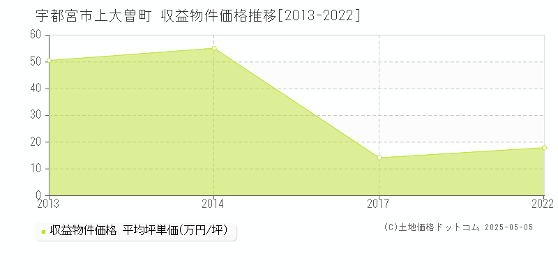 上大曽町(宇都宮市)の収益物件価格推移グラフ(坪単価)[2013-2022年]