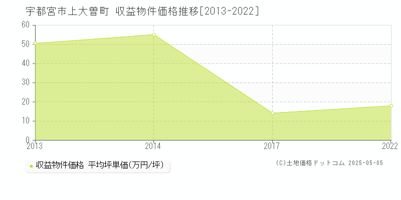 宇都宮市上大曽町のアパート価格推移グラフ 