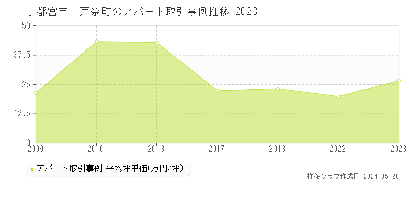 宇都宮市上戸祭町のアパート価格推移グラフ 