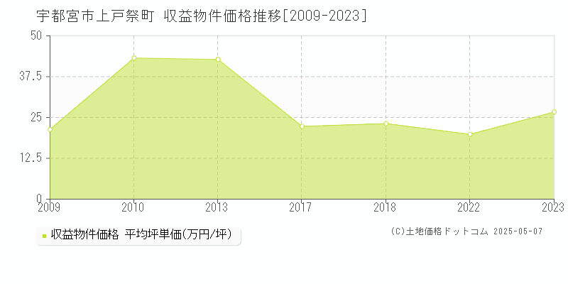 上戸祭町(宇都宮市)の収益物件価格推移グラフ(坪単価)[2009-2023年]