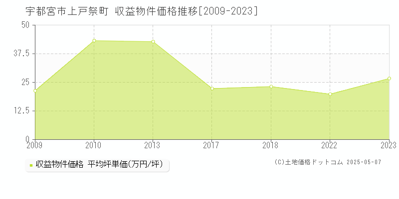 宇都宮市上戸祭町のアパート価格推移グラフ 