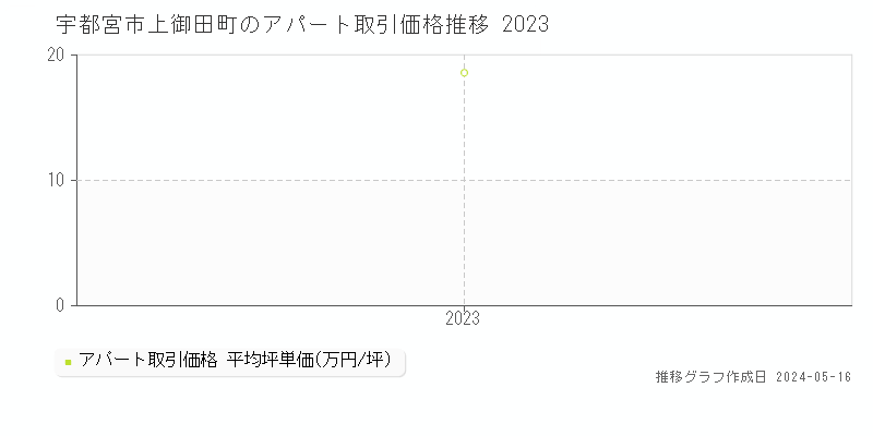 宇都宮市上御田町の収益物件取引事例推移グラフ 