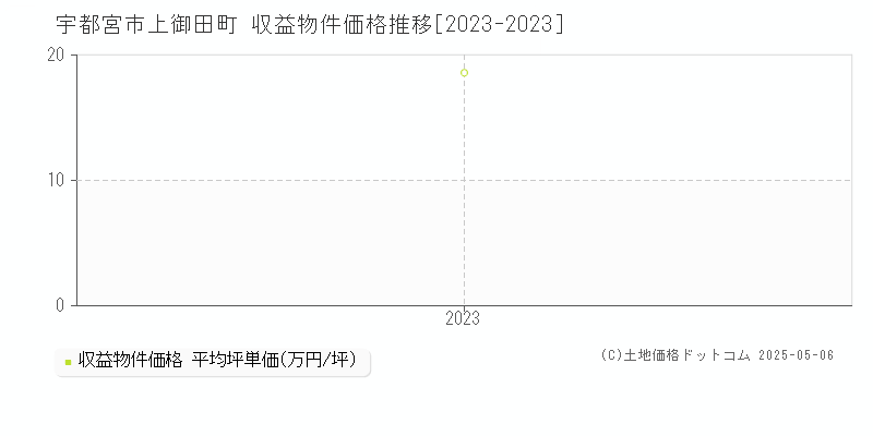 宇都宮市上御田町のアパート価格推移グラフ 