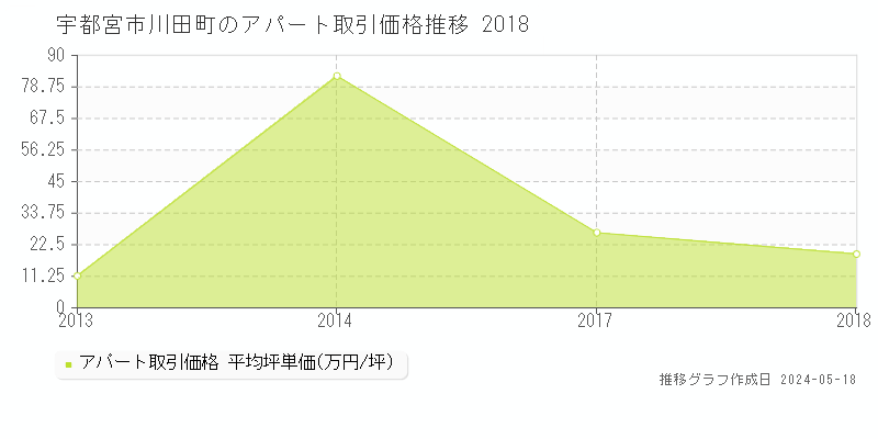 宇都宮市川田町のアパート価格推移グラフ 