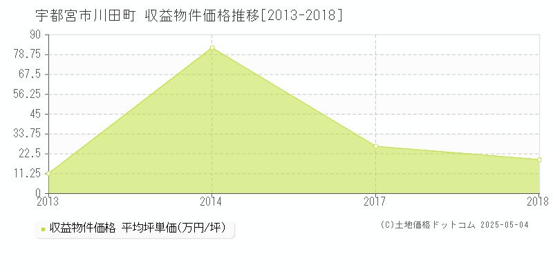 川田町(宇都宮市)の収益物件価格推移グラフ(坪単価)[2013-2018年]