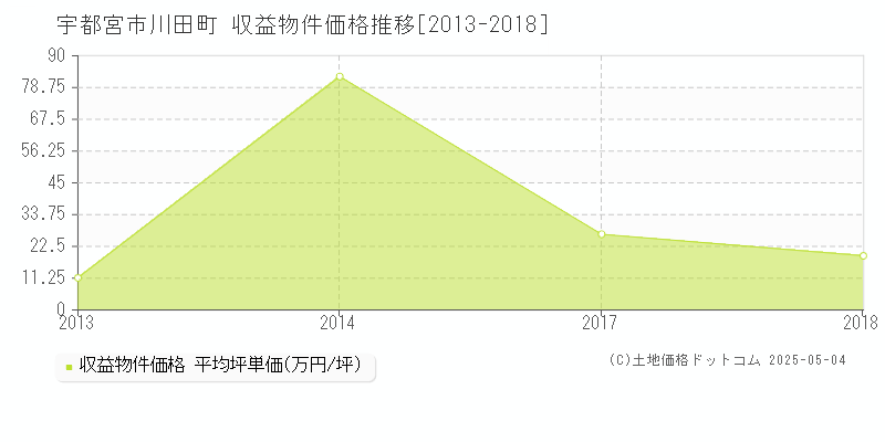 宇都宮市川田町のアパート価格推移グラフ 