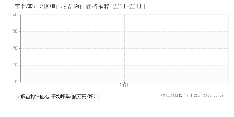 宇都宮市河原町のアパート価格推移グラフ 