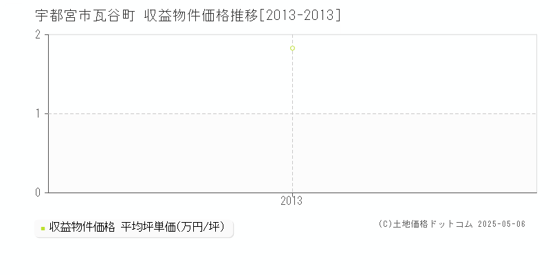 瓦谷町(宇都宮市)の収益物件価格推移グラフ(坪単価)[2013-2013年]