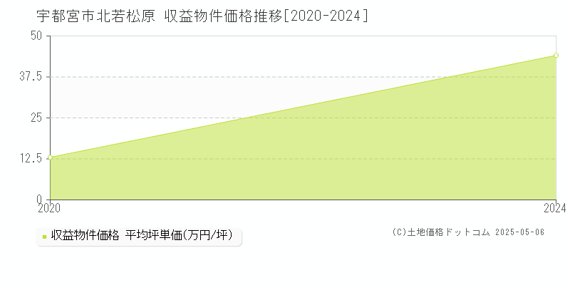 北若松原(宇都宮市)の収益物件価格推移グラフ(坪単価)[2020-2024年]