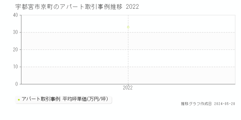 宇都宮市京町の収益物件取引事例推移グラフ 