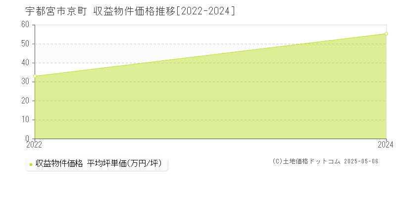京町(宇都宮市)の収益物件価格推移グラフ(坪単価)[2022-2024年]
