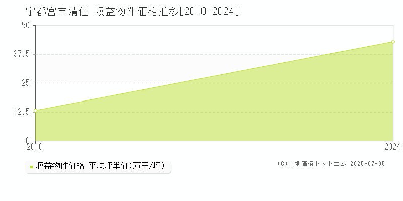 宇都宮市清住のアパート価格推移グラフ 