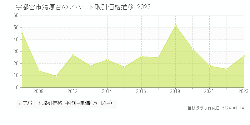 宇都宮市清原台のアパート価格推移グラフ 