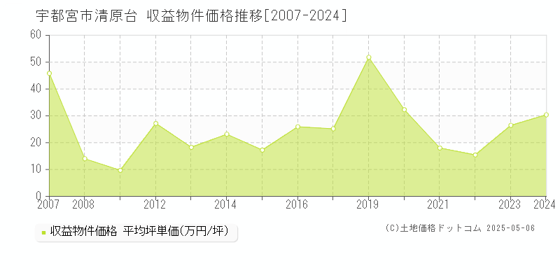 清原台(宇都宮市)の収益物件価格推移グラフ(坪単価)[2007-2024年]