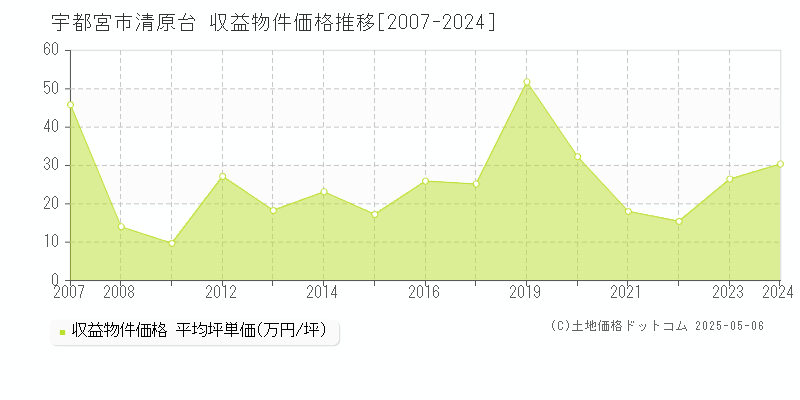 宇都宮市清原台のアパート価格推移グラフ 