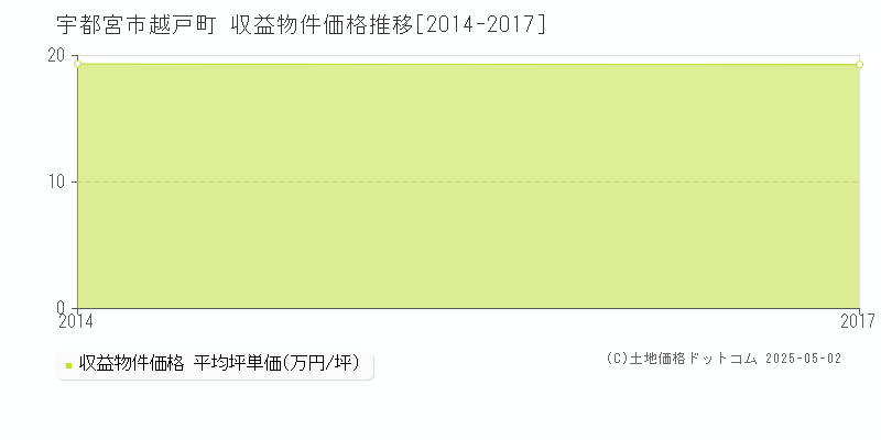 宇都宮市越戸町のアパート価格推移グラフ 