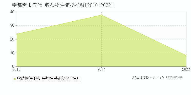 五代(宇都宮市)の収益物件価格推移グラフ(坪単価)[2010-2022年]