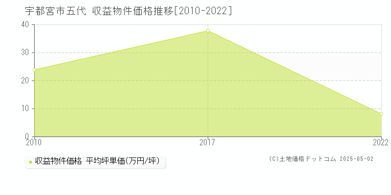 宇都宮市五代のアパート価格推移グラフ 