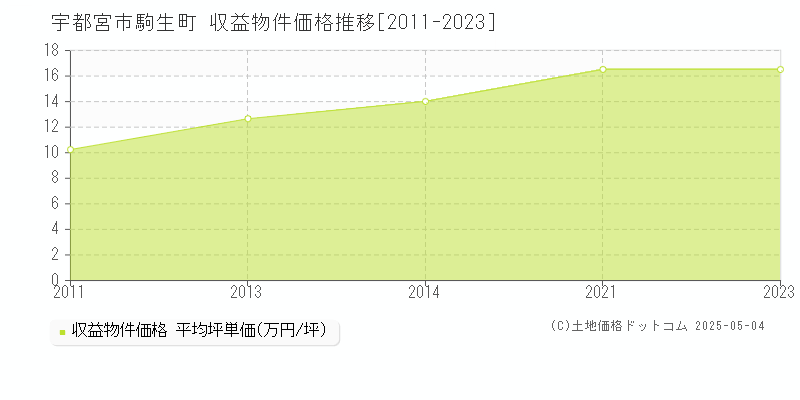 駒生町(宇都宮市)の収益物件価格推移グラフ(坪単価)[2011-2023年]