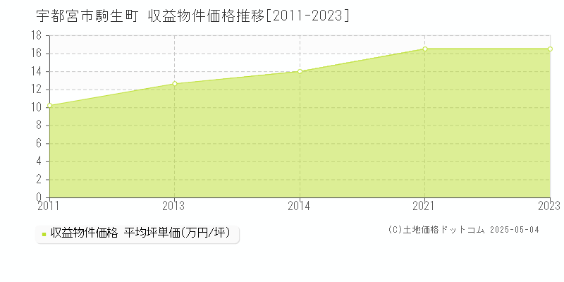 宇都宮市駒生町のアパート価格推移グラフ 