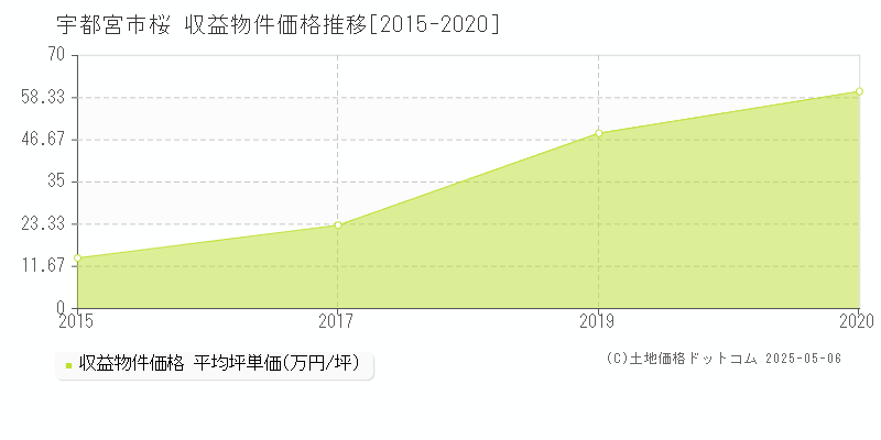 桜(宇都宮市)の収益物件価格推移グラフ(坪単価)[2015-2020年]