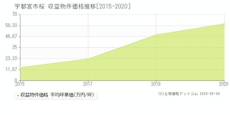 宇都宮市桜のアパート価格推移グラフ 