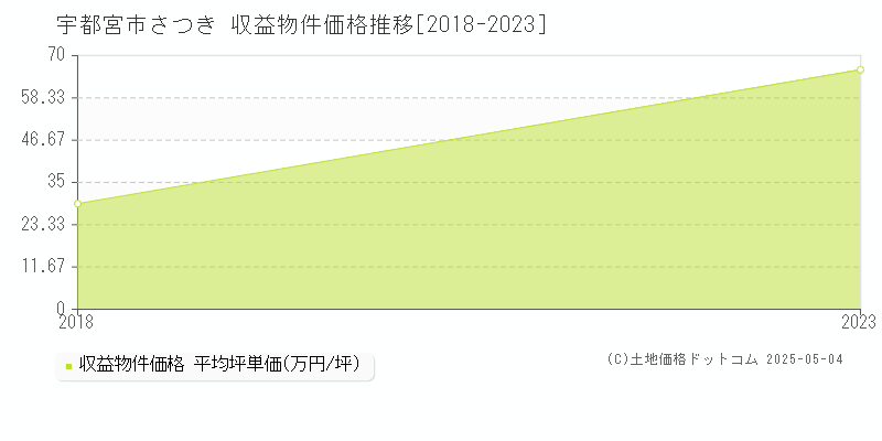 さつき(宇都宮市)の収益物件価格推移グラフ(坪単価)[2018-2023年]