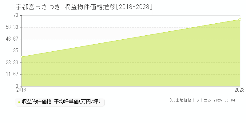 宇都宮市さつきのアパート価格推移グラフ 