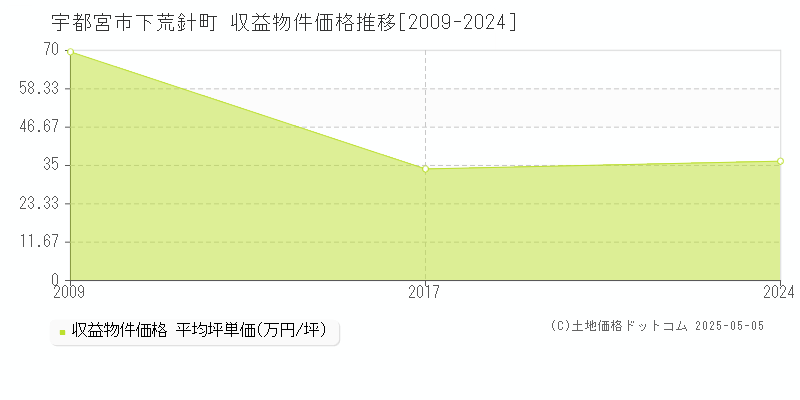 宇都宮市下荒針町のアパート価格推移グラフ 