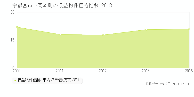 宇都宮市下岡本町のアパート価格推移グラフ 
