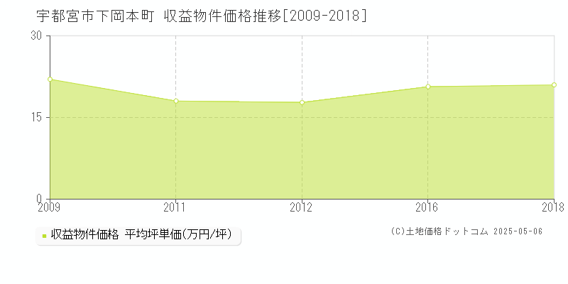 下岡本町(宇都宮市)の収益物件価格推移グラフ(坪単価)[2009-2018年]