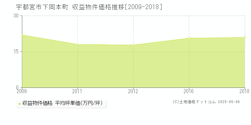 宇都宮市下岡本町のアパート価格推移グラフ 