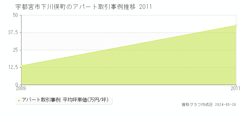 宇都宮市下川俣町のアパート取引価格推移グラフ 