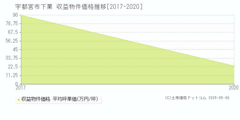 下栗(宇都宮市)の収益物件価格推移グラフ(坪単価)[2017-2020年]