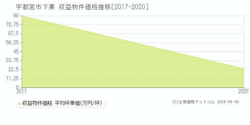 宇都宮市下栗のアパート価格推移グラフ 