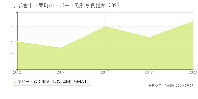 宇都宮市下栗町のアパート価格推移グラフ 