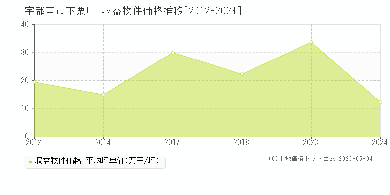 下栗町(宇都宮市)の収益物件価格推移グラフ(坪単価)[2012-2024年]