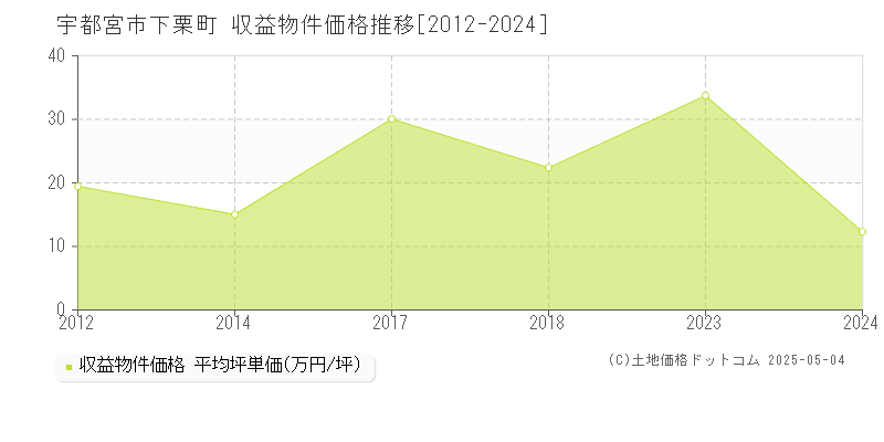 宇都宮市下栗町のアパート価格推移グラフ 