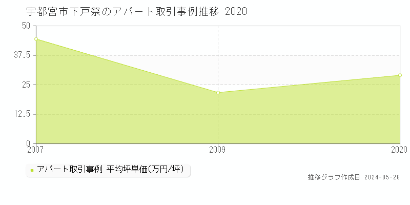 宇都宮市下戸祭のアパート価格推移グラフ 