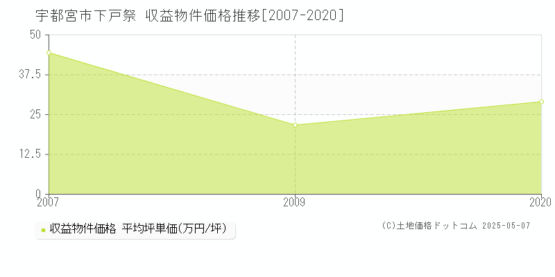下戸祭(宇都宮市)の収益物件価格推移グラフ(坪単価)[2007-2020年]