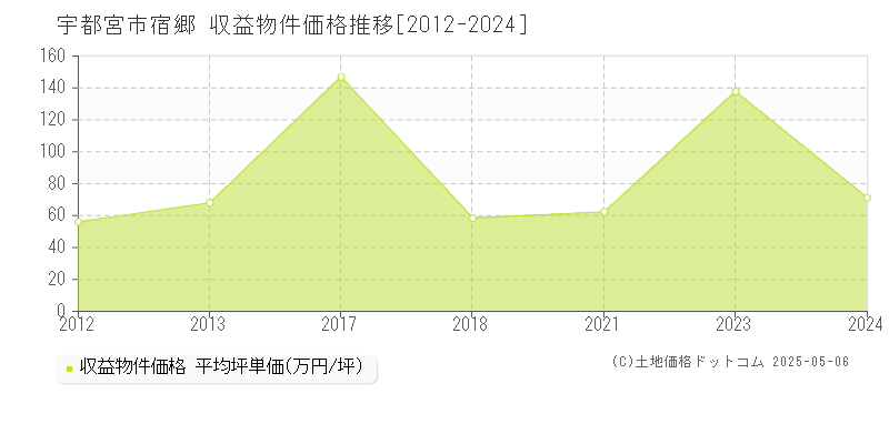 宿郷(宇都宮市)の収益物件価格推移グラフ(坪単価)[2012-2024年]