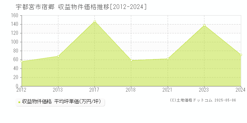 宇都宮市宿郷のアパート価格推移グラフ 