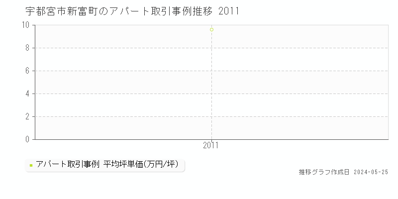 宇都宮市新富町のアパート価格推移グラフ 