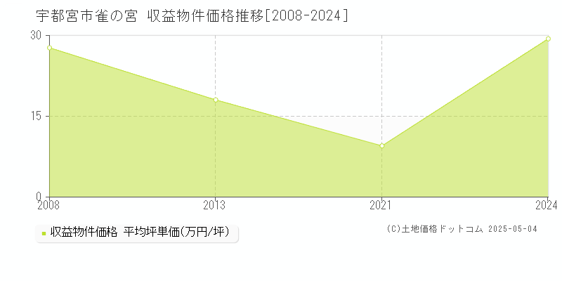 雀の宮(宇都宮市)の収益物件価格推移グラフ(坪単価)[2008-2024年]