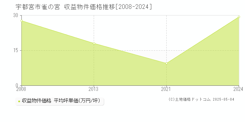 宇都宮市雀の宮のアパート価格推移グラフ 