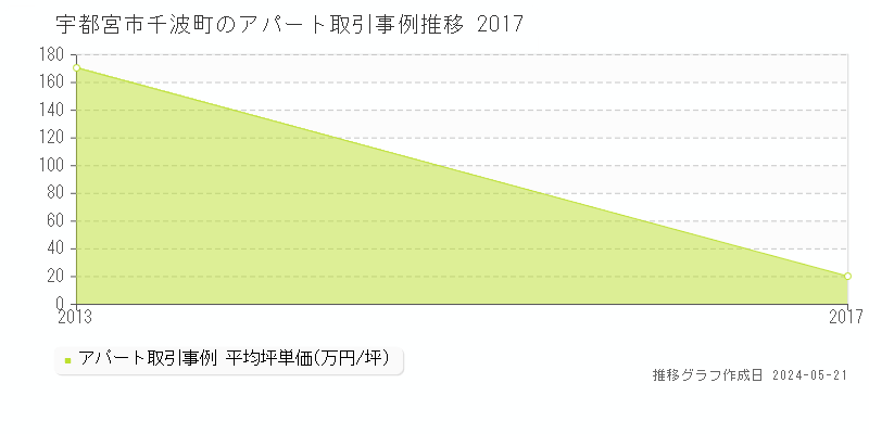 宇都宮市千波町のアパート価格推移グラフ 