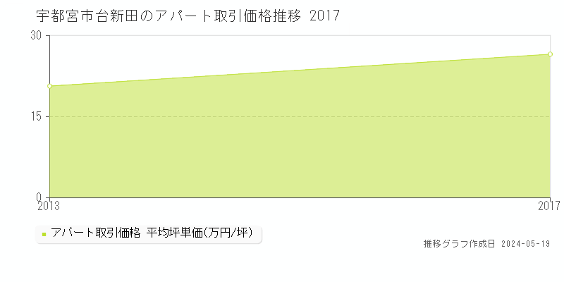 宇都宮市台新田のアパート価格推移グラフ 